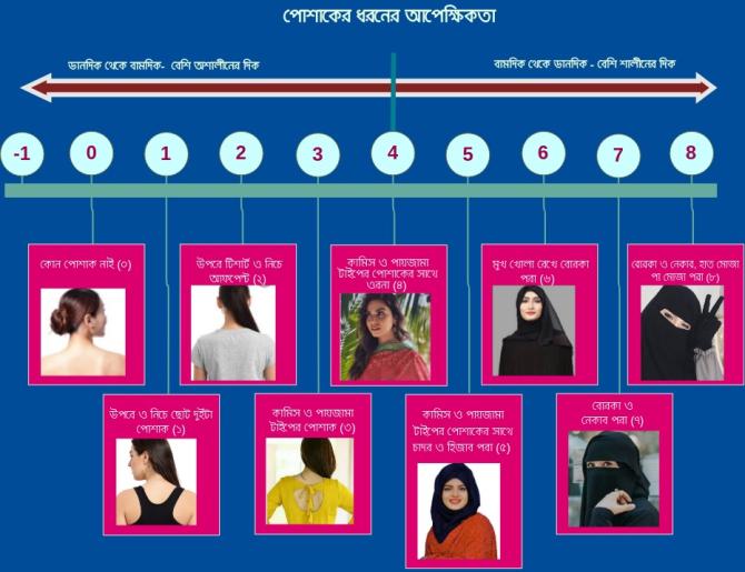 কতটা পোশাকে শালীনতা রক্ষা করে- পোশাকের ধরনের আপেক্ষিকতা